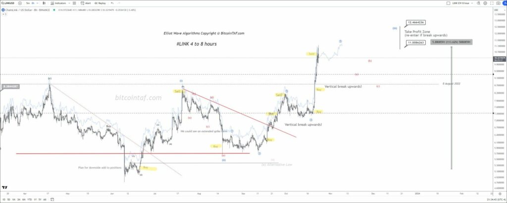 BitcoinTAF Elliott Wave Algorithms
